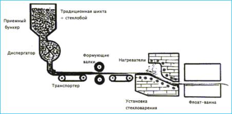 Новая технология получения мелкодисперсной стекольной шихты и способ варки из неё стекла.